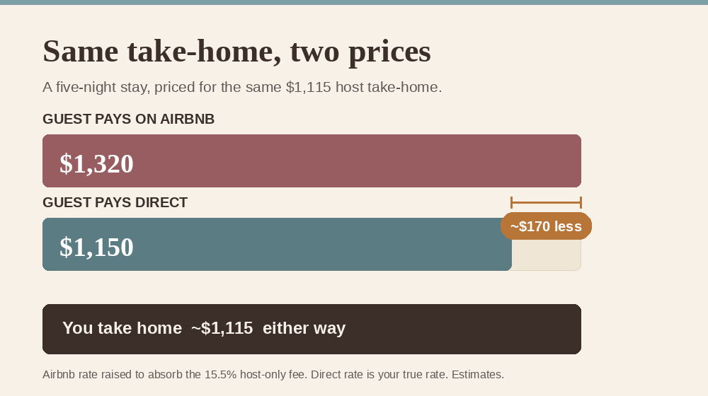 Bar chart comparing a five-night stay: the guest pays about $1,320 on Airbnb versus about $1,150 booked direct, roughly $170 less, while the host takes home about $1,115 either way
