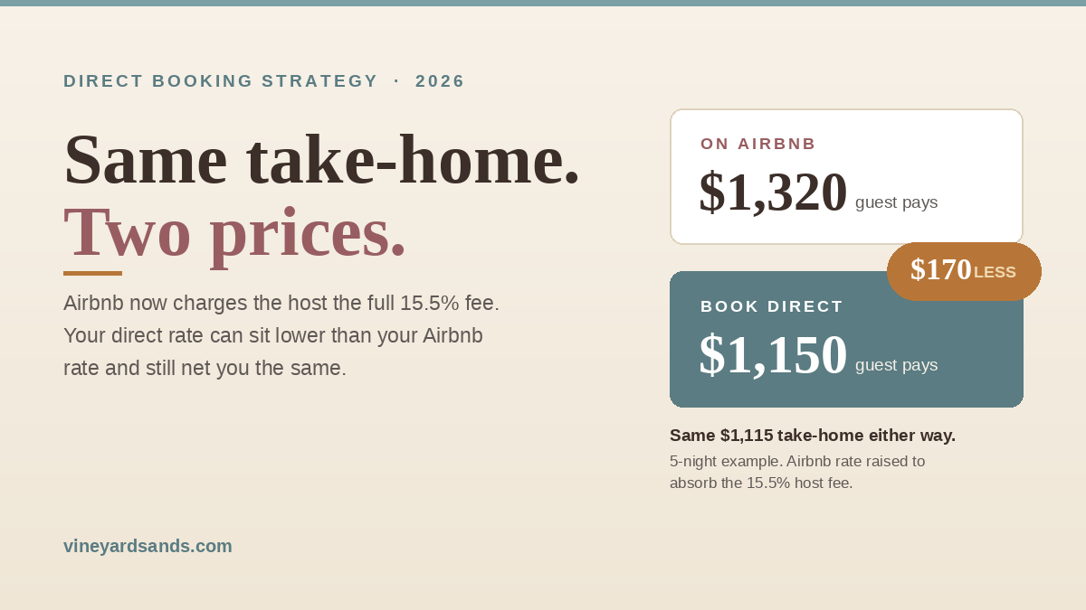 Comparison graphic titled Same take-home, two prices: a $1,320 total on Airbnb versus a $1,150 total booked direct, about $170 less for the guest, with the same host take-home